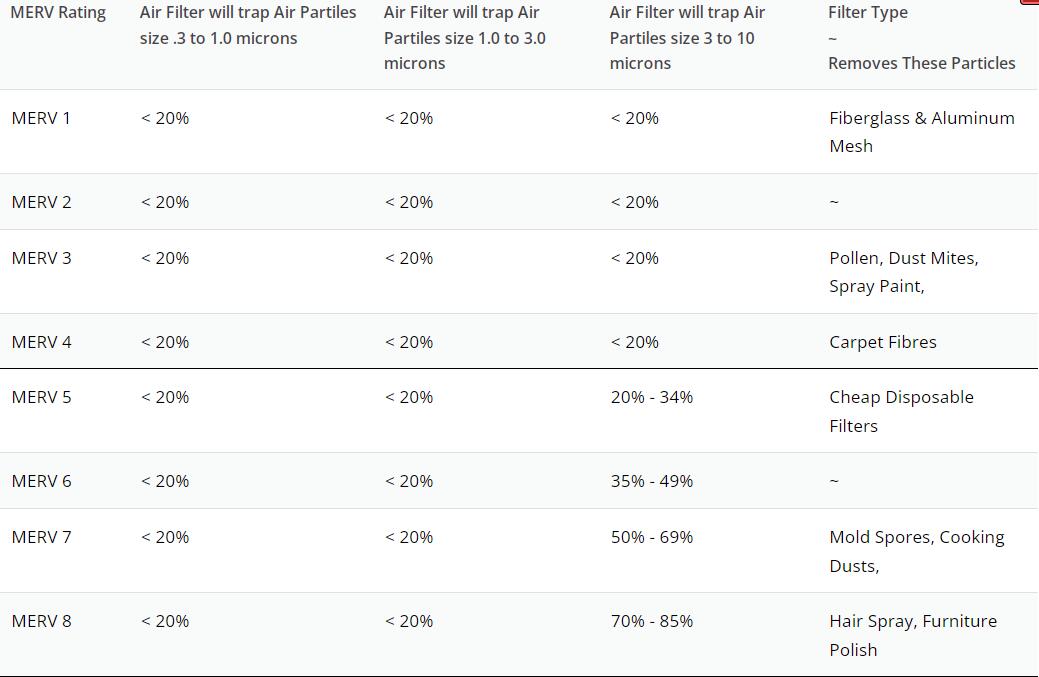 Efficiency of Air Filters