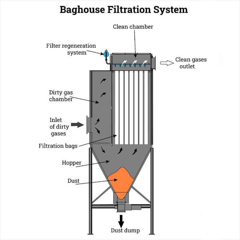 Baghouse filters