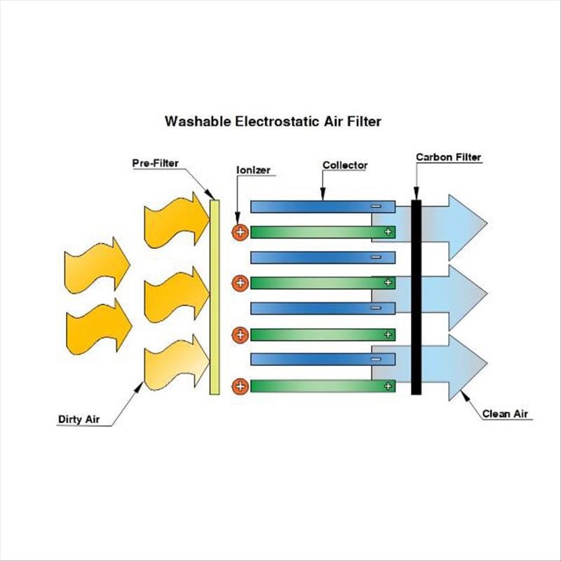 Washable electrostatic air filters
