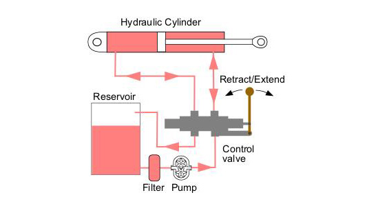 How do hydraulics work