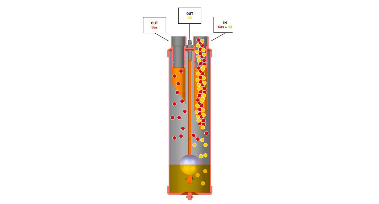 Operating principle of air oil separator