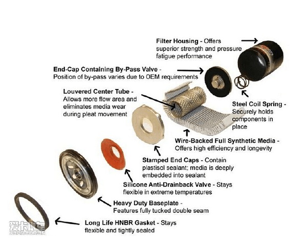 Oil filters can not be cleaned and Reused?